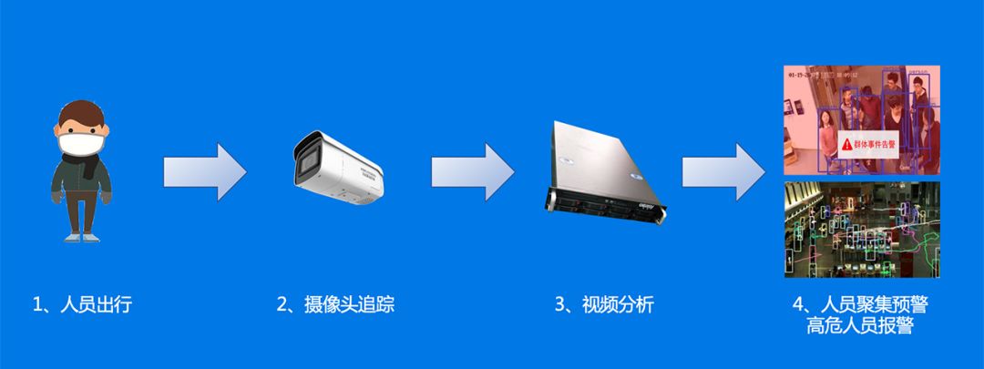 零壹“五道防线+三大平台” 助力智能管控疫情，守护平安家园！