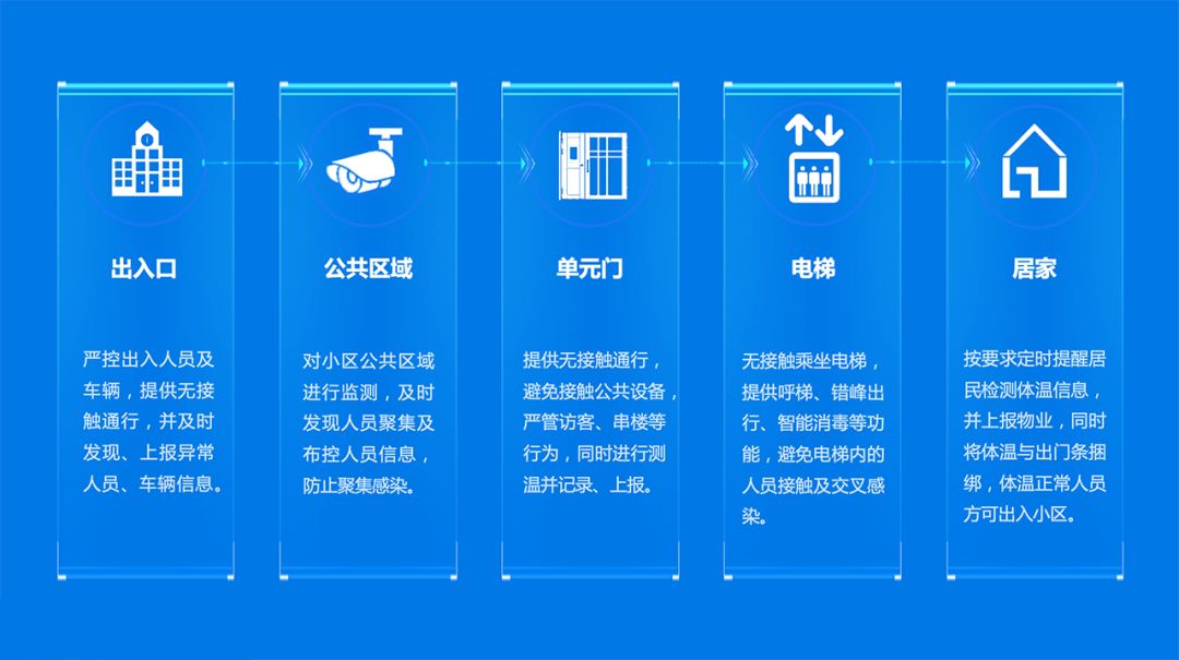 零壹“五道防线+三大平台” 助力智能管控疫情，守护平安家园！